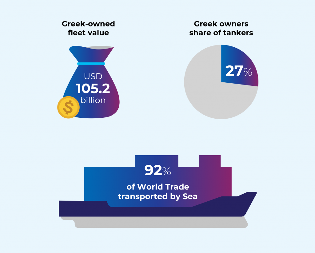 In the tanker industry, Greek owned shipping companies own 30% of the world’s total, while its dry cargo ship- ping amounts to 24% of the world’s total.